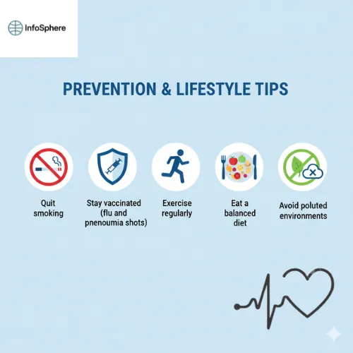 Infographic titled "Prevention & Lifestyle Tips" with icons and tips: Quit smoking, Stay vaccinated (flu and pneumonia shots), Exercise regularly, eat a balanced diet, and avoid polluted environments.