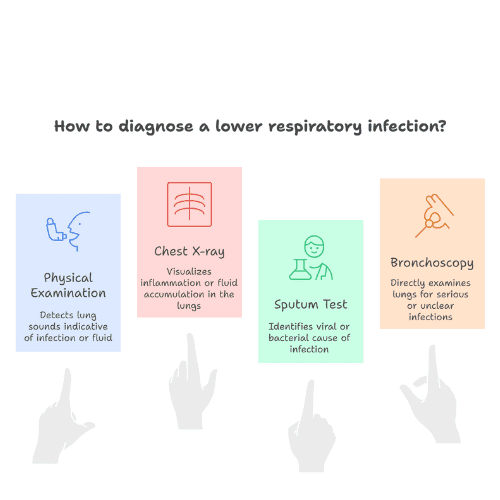 Illustration showing four diagnostic methods for lower respiratory infections: Physical Examination, Chest X-ray, Sputum Test, and Bronchoscopy.
